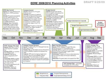 20092010 Sep Oct Nov Dec Jan Feb Mar Apr May Jun Jul Aug Sep Budget Summit Inputs: Budget submissions from programs, analysis summit findings for new ideas.