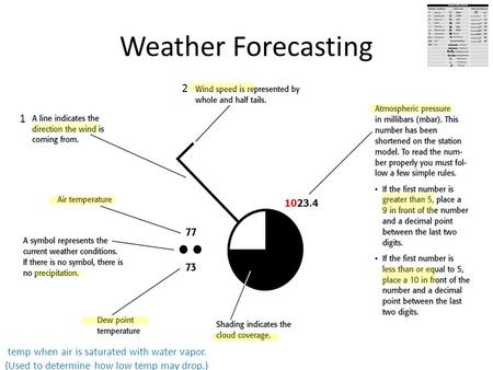 Weather Forecasting 1 2 1023.4 temp when air is saturated with water vapor. (Used to determine how low temp may drop.)