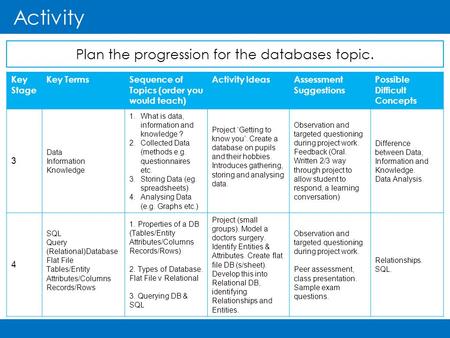 Plan the progression for the databases topic.