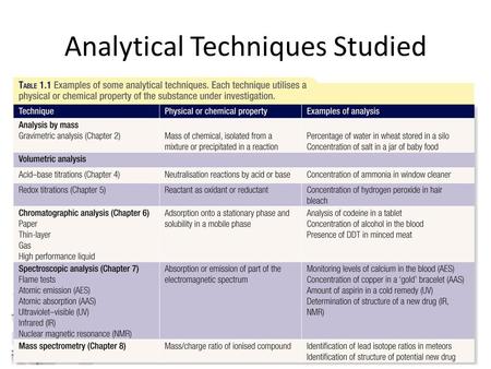 Analytical Techniques Studied