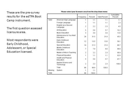 These are the pre-survey results for the edTPA Boot Camp instrument. The first question assessed licensure area. Most respondents were Early Childhood,