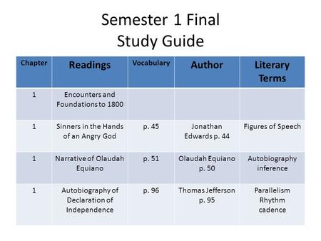 Semester 1 Final Study Guide Chapter Readings Vocabulary AuthorLiterary Terms 1Encounters and Foundations to 1800 1Sinners in the Hands of an Angry God.