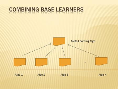 … Algo 1 Algo 2 Algo 3 Algo N Meta-Learning Algo.