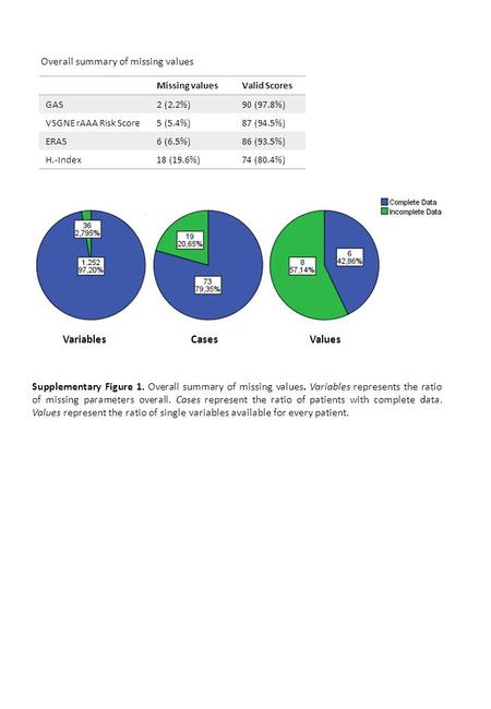 Overall summary of missing values VariablesCasesValues Supplementary Figure 1. Overall summary of missing values. Variables represents the ratio of missing.