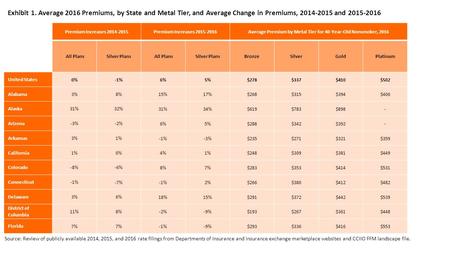 Exhibit 1. Average 2016 Premiums, by State and Metal Tier, and Average Change in Premiums, 2014-2015 and 2015-2016 Premium Increases 2014-2015Premium Increases.