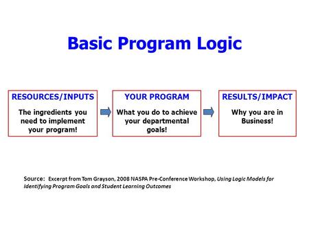 Basic Program Logic RESOURCES/INPUTS The ingredients you need to implement your program! YOUR PROGRAM What you do to achieve your departmental goals! RESULTS/IMPACT.