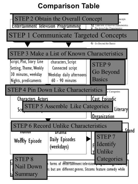 Comparison Table 1 Concept 1 2 Overall Concept 3 Characteristics 3 4 Like Characteristics 9 Extensions Communicate Targeted Concepts Obtain the Overall.