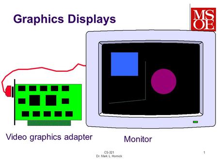 CS-321 Dr. Mark L. Hornick 1 Graphics Displays Video graphics adapter Monitor.