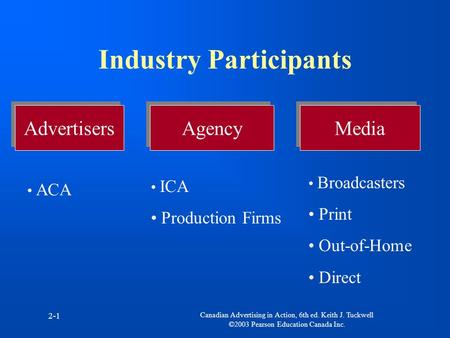 Canadian Advertising in Action, 6th ed. Keith J. Tuckwell ©2003 Pearson Education Canada Inc. 2-1 Industry Participants Advertisers Agency Media ACA ICA.