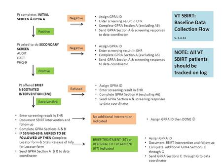 Pt completes INITIAL SCREEN & GPRA A Pt asked to do SECONDARY SCREEN AUDIT DAST PHQ-9 Positive Negative Assign GPRA ID Enter screening result in EHR Complete.