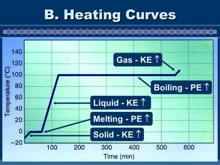 B. Heating Curves Melting - PE  Solid - KE  Liquid - KE  Boiling - PE  Gas - KE 