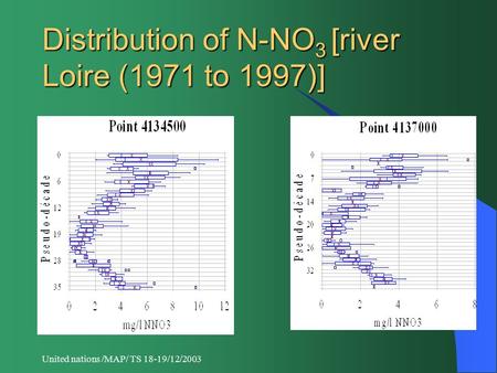 United nations /MAP/ TS 18-19/12/2003 Distribution of N-NO 3 [river Loire (1971 to 1997)]