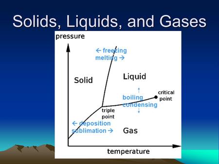 Solids, Liquids, and Gases  deposition sublimation   freezing melting  boiling condensing.