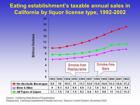 Eating establishment’s taxable annual sales in California by liquor license type, 1992-2002 Billion Dollars Smoke-free Restaurants Smoke-free Bars Source: