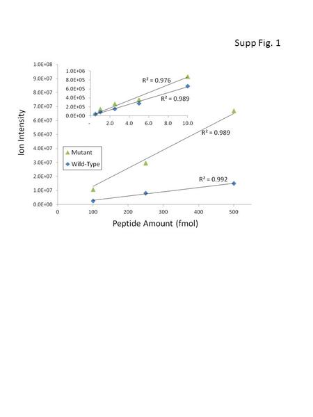 Supp Fig. 1. Protein numberScores (>28=p