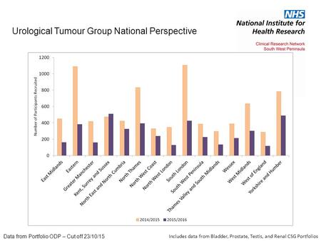 Urological Tumour Group National Perspective Data from Portfolio ODP – Cut off 23/10/15 Includes data from Bladder, Prostate, Testis, and Renal CSG Portfolios.