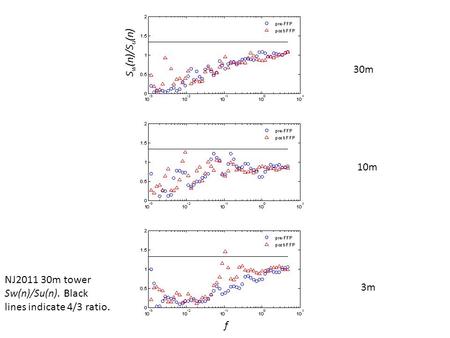 F S w (n)/S u (n) NJ2011 30m tower Sw(n)/Su(n). Black lines indicate 4/3 ratio. 30m 10m 3m.