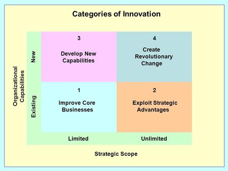 Develop New Capabilities Create Revolutionary Change Improve Core Businesses Exploit Strategic Advantages Categories of Innovation Limited Unlimited Strategic.