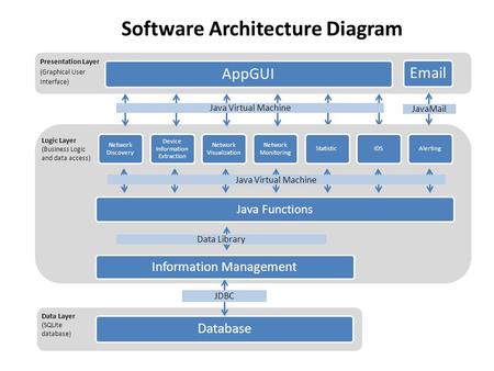 Presentation Layer (Graphical User Interface) AppGUI Logic Layer (Business Logic and data access) Network Discovery Device Information Extraction Network.