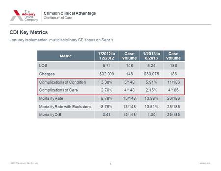 ©2013 The Advisory Board Companyadvisory.com 1 CDI Key Metrics January implemented multidisciplinary CDI focus on Sepsis Crimson Clinical Advantage Continuum.