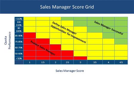 Sales Manager Score Grid Quota Performance Sales Manager Score.