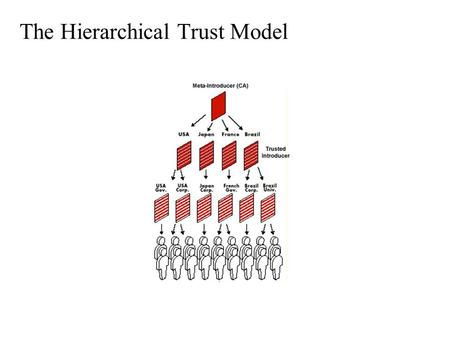 The Hierarchical Trust Model. PGP Certificate Server details Fast, efficient key repository –LDAP, HTTP interfaces Secure remote administration –“Pending”