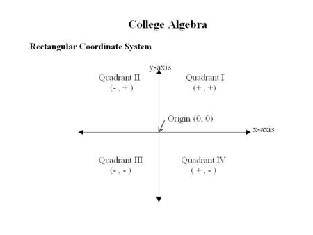 Slope: Define slope: Slope is positive.Slope is negative. No slope. Zero slope. Slopes of parallel lines are the same (=). Slopes of perpendicular lines.