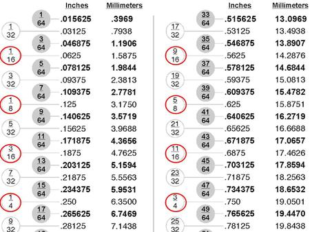 How to read a ruler. 1 inch is split into 16 increments. Usually, you’ll see a 1/16 on a ruler.