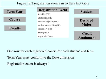 1 Figure 12.2 registration events in factless fact table Faculty Student Course Term Year termKey (FK) studentKey (FK) declaredMajorKey (FK) creditAttainmentKey.