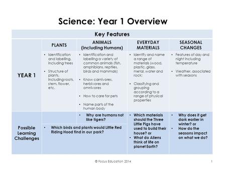 Science: Year 1 Overview Key Features YEAR 1 PLANTS ANIMALS (including Humans) EVERYDAY MATERIALS SEASONAL CHANGES Identification and labelling, including.