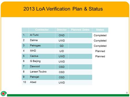 0 2013 LoA Verification Plan & Status ContractorDirectorPlanned DatesStatus 1.Al Turki ONDCompleted 2Dalma UWDCompleted 3Petrogas GDCompleted 4MHD UIDPlanned.