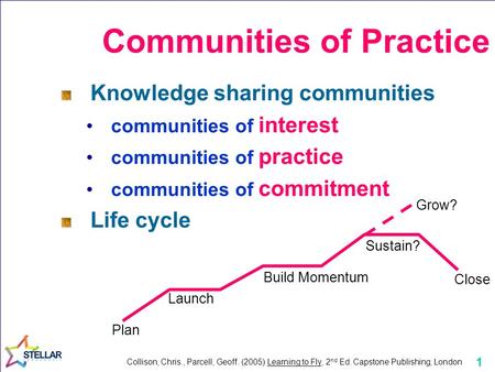 1 Communities of Practice Knowledge sharing communities communities of interest communities of practice communities of commitment Life cycle Plan Launch.