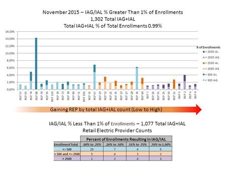 November 2015 – IAG/IAL % Greater Than 1% of Enrollments 1,302 Total IAG+IAL Total IAG+IAL % of Total Enrollments 0.99% IAG/IAL % Less Than 1% of Enrollments.