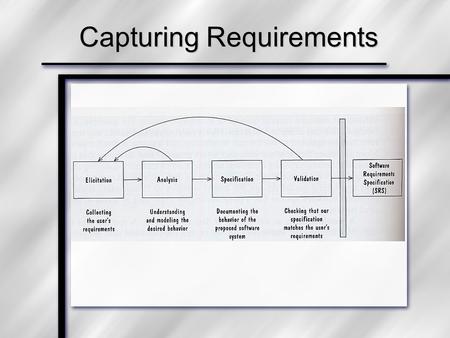 Capturing Requirements. Questions to Ask about Requirements 1)Are the requirements correct? 2)Consistent? 3)Unambiguous? 4)Complete? 5)Feasible? 6)Relevant?