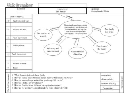 CURRENT UNIT The Family Understanding and appreciating the complexity and diversity of families and how this impacts their interactions within the context.