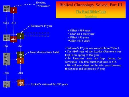 390 4 1 Biblical Chronology Solved, Part III The Real Bible Code Daniel Gregg 1632 B.C. Exodus, 1 st Passover 593 B.C. 1019 B.C. 982 B.C. 983 B.C. 1 614.