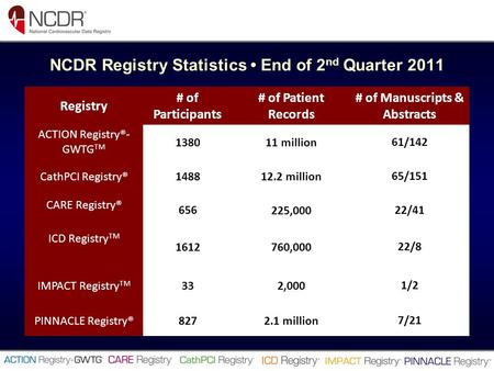 NCDR Registry Statistics End of 2 nd Quarter 2011 Registry # of Participants # of Patient Records # of Manuscripts & Abstracts ACTION Registry®- GWTG TM.