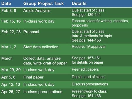 DateGroup Project TaskDetails Feb 8, 9Article Analysis Due at start of class. See pgs. 139-141 Feb 15, 16In-class work day Discuss scientific writing,