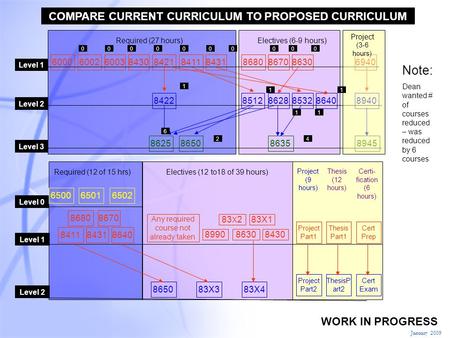 0 January 2009 COMPARE CURRENT CURRICULUM TO PROPOSED CURRICULUM 8421 8422 843060006002600384118431 8625 8512 868086308670 85328628 8635 6940 8940 89458650.