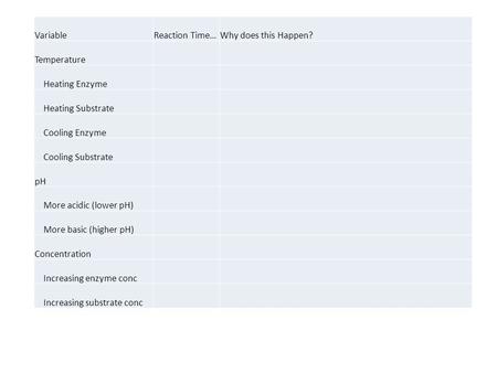 VariableReaction Time…Why does this Happen? Temperature Heating Enzyme Heating Substrate Cooling Enzyme Cooling Substrate pH More acidic (lower pH) More.