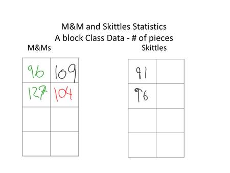 Color Distribution A block BrownYellowOrangeRedGreenBlue GreenYellowOrangeRedPurple M&M Skittles.