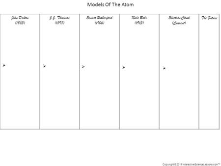 Copyright © 2011 InteractiveScienceLessons.com™ John Dalton (1803) J.J. Thomson (1897) Ernest Rutherford (1906) Niels Bohr (1913) Electron Cloud (Current)