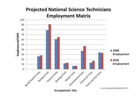 Biotechnology and Health Biotechnology is a $30 billion a year industry The biotech industry has produced over 160 drugs and vaccines and currently.