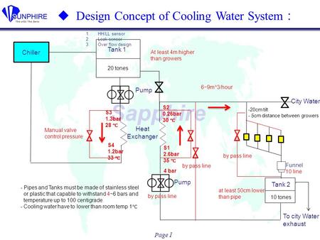 Page 1 Sapphire by pass line  Design Concept of Cooling Water System ： Funnel 10 line Tank 2 10 tones Chiller -20cm tilt - 5cm distance between growers.