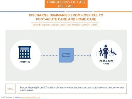 Milford Regional Medical Center and Medway Country Manor Discharge Summary HOSPITAL POST-ACUTE CARE Support Meaningful Use 2 Transition of Care core objective,