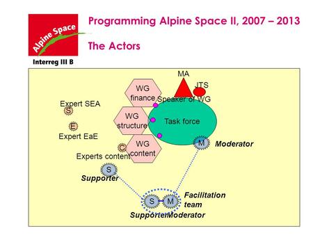 Task force E S C WG finance WG structure WG content Experts content Expert SEA Expert EaE M Moderator S Supporter MS ModeratorSupporter Facilitation team.