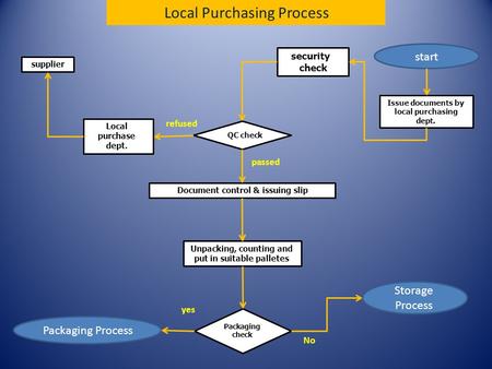 Issue documents by local purchasing dept. security check Document control & issuing slip Unpacking, counting and put in suitable palletes Local Purchasing.