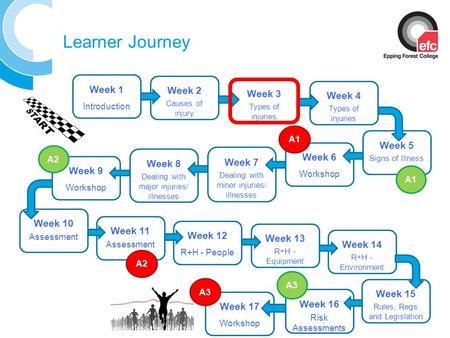 Learner Journey Week 16 Risk Assessments Week 2 Causes of injury Week 3 Types of injuries Week 4 Types of injuries Week 5 Signs of Illness Week 6 Workshop.