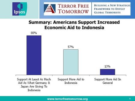 Www.terrorfreetomorrow.org 1 Summary: Americans Support Increased Economic Aid to Indonesia.