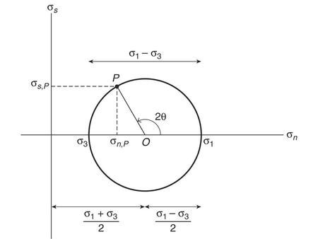 Brittle Deformation Remember that  is the angle between  3 and a plane.